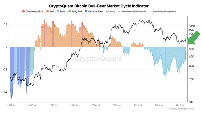 A CryptoQuant 'Bitcoin Bull-Bear Market Cycle Indicator' chart displaying market phases from 2022 through mid-2026, with a green arrow pointing to the current price position near the bull/bear threshold around the 50K-60K range.