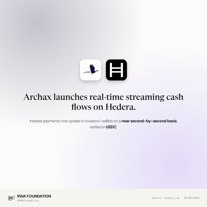 An announcement that Archax launches real-time streaming cash flows on Hedera, with interest payments updating in investors' wallets on a near second-by-second basis, settled in USDC, posted by RWA Foundation.