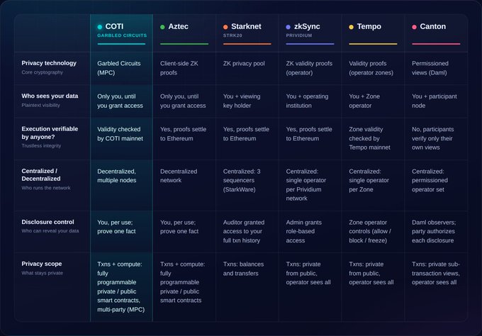 A comparison chart of six blockchain privacy protocols—COTI, Aztec, Starknet, zkSync, Tempo, and Canton—detailing their underlying technologies, visibility controls, verification methods, centralization, disclosure rules, and privacy scopes. The table illustrates the post's point that, despite similar end-goals of data protection, each project uses fundamentally different cryptographic approaches (e.g., Garbled Circuits, ZK proofs, permissioned views) to manage sensitive data.