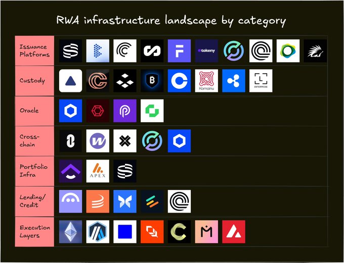 The image is a tier-list style grid titled "RWA infrastructure landscape by category" that organizes tokenized real-world asset (RWA) companies into seven categories: Issuance Platforms (Securitize, Tokeny, Ondo, etc.), Custody (Fireblocks, BitGo, Anchorage), Oracle, Cross-chain, Portfolio Infra (APEX), Lending/Credit, and Execution Layers (Ethereum, Avalanche, Morpho, etc.), visually mapping the back-end infrastructure stack supporting the $32B RWA industry.
