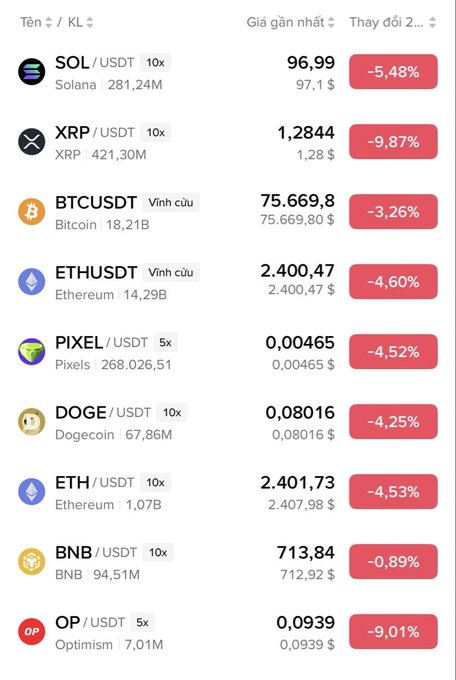 A cryptocurrency market display showing red percentage drops for various tokens including SOL/USDT (-5.48%), XRP/USDT (-9.87%), BTC/USDT (-3.26%), ETH/USDT (-4.60%), PIXEL/USDT (-4.52%), DOGE/USDT (-4.25%), ETH/USDT (-4.53%), BNB/USDT (-0.89%), and OP/USDT (-9.01%).