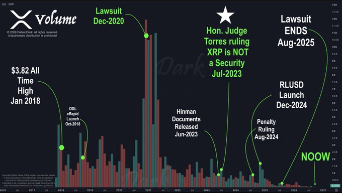 A bar chart from X (formerly Twitter) tracking XRP/Ripple lawsuit milestones from 2017 to 2027, including events like 'Hinman Documents Released Jun-2023', 'Hon. Judge Torres ruling XRP is NOT a Security Jul-2023', and 'Lawsuit ENDS Aug-2025'.