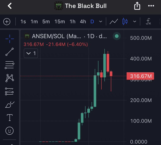 A TradingView candlestick chart titled "The Black Bull" shows ANSEM/SOL trading at 316.67M, down 6.40% (-21.64M) over 1D, after a sharp rally from near zero to highs above 400M—visually supporting the post's claim that ANSEM has reclaimed the $300M level.