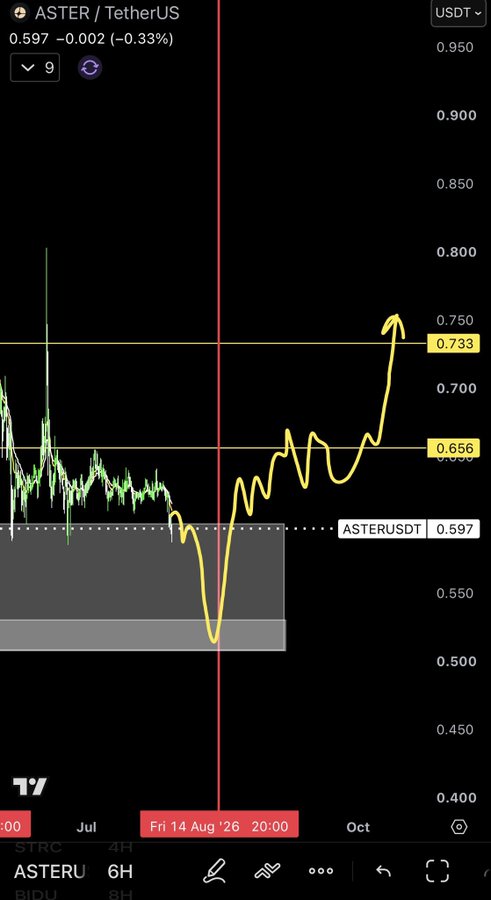 This is a cryptocurrency trading chart for ASTER/TetherUS, showing the price action with key levels at $0.733 and $0.656. The yellow line predicts a bullish trend from above $0.597, aligning with the author's positive outlook on the $ASTER ticker.