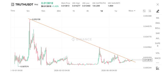 The image shows a Binance perpetual futures chart for the TRUTH/USDT trading pair, displaying a downward trendline from a peak of $0.052158 on January 10, 2026, down to a current price of $0.013818 (a +1.42% gain shown in green), illustrating the "dip" the poster is referencing as a potential buying opportunity.