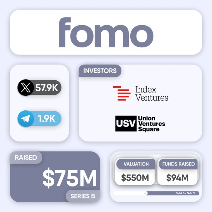 In this image, there are a series of small white squares that contain information about a company called @fomo. The main elements within these squares include the text "@fomo raises $75M in Series B funding led by @IndexVentures and @usv Square", the names of angel investors involved, and details such as their roles on the platform, where they were based, and how much money was raised. This arrangement allows for a quick and clear representation of the relevant information provided by the company itself.