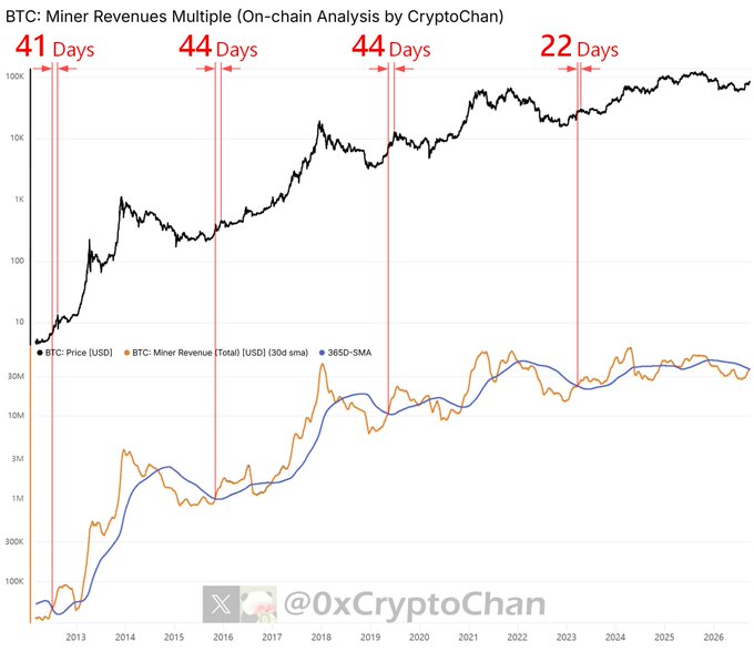 A chart titled "BTC: Miner Revenues Multiple (On-chain Analysis by CryptoChan)" showing BTC price and miner revenue trends from 2012-2026, with vertical red lines marking Orange-Blue Golden Cross events and the corresponding days to bull market recovery peaks: 41 days (2012), 44 days (2015), 44 days (2019), and 22 days (2023). The image illustrates the four-year cycle pattern referenced in the post, comparing how quickly BTC recovered after each golden cross signal.