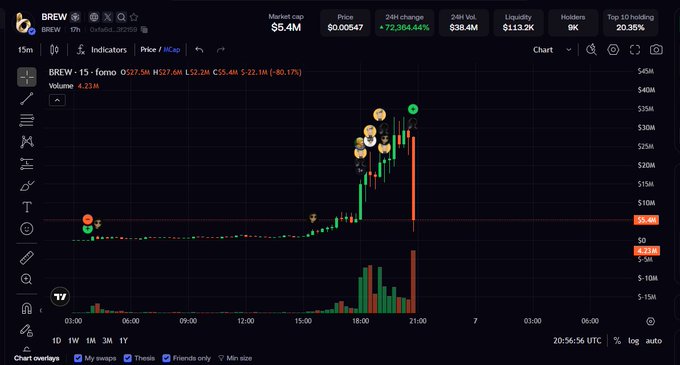 A cryptocurrency price chart for BREW showing a massive spike with a market cap of $5.4M and a 72,364.44% 24h change.