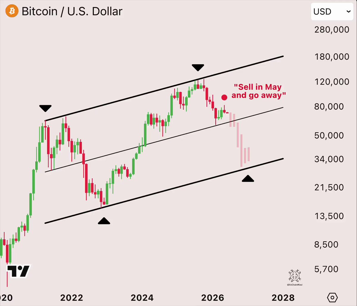 "Sensational reading of the NEURAL TRADE AI [SwingTrading] on BITCOIN, posting a SHORT trade from 73.5K$ to 68K$, we're already at +55 K$. When you trade with a Crypto market prediction and analysis software based on +55 technical indicators and onChain metrics, it's a tremendous". The image is related to the post because it provides information about the current price of Bitcoin, which is crucial for understanding market trends. The presence of the "Sell in May" symbol suggests that there might be an upcoming change or shift in the Bitcoin price, potentially affecting investors and traders' decisions.