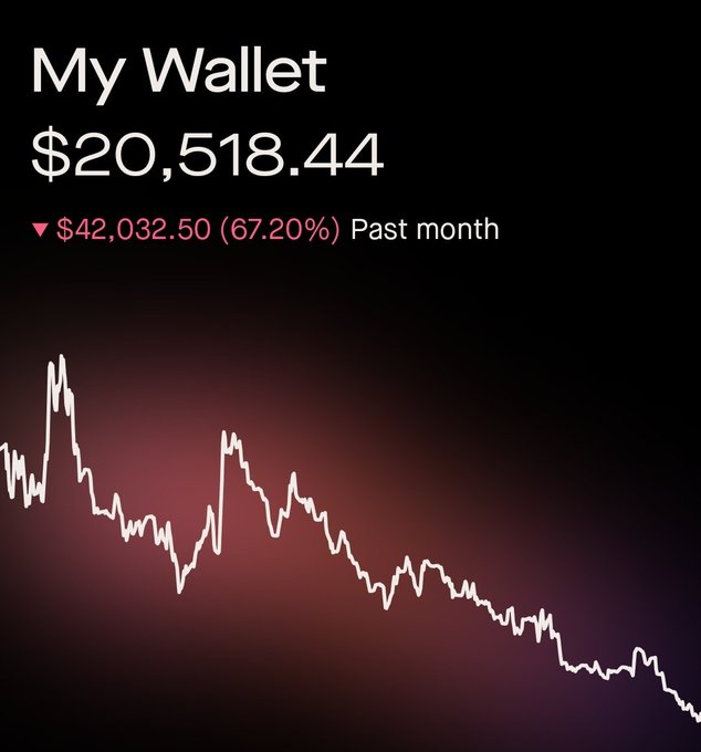 A screenshot of a digital wallet showing a balance of $20,518.44 with a significant decline of $42,032.50 (67.20%) over the past month, accompanied by a sharply downward trending line graph.