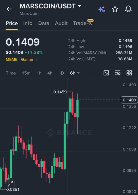 A Binance price chart for MARSCOIN/USDT showing the token trading at $0.1409, up 11.38%, with a 24-hour high of $0.1459 and volume of 288.31M MARSCOIN. The post mocks those who missed the massive run-up from $0.0851 lows to current levels, highlighting the brutal nature of meme coin trading where quick gains reward the patient while punishing those who exit too early.
