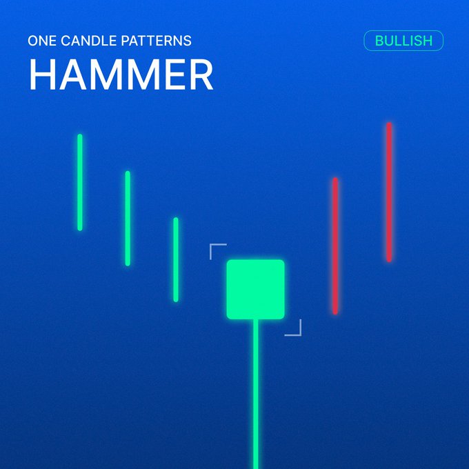 A financial chart titled "ONE CANDLE PATTERNS" and "HAMMER" labeled "BULLISH" shows a green hammer candlestick pattern against a blue background.