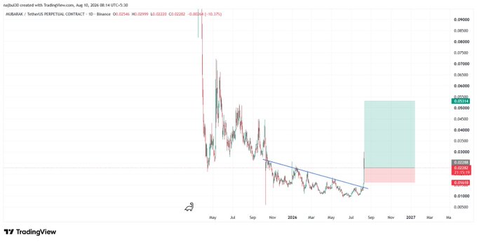 A TradingView daily chart of the Binance perpetual contract for $MUBARAK (MUBARAK/USDT) shows the token's price collapse from ~0.09 to consolidating near 0.01546, with a blue descending trendline and a projected long position highlighted by a green/pink shaded zone targeting the 0.04-0.05 area.