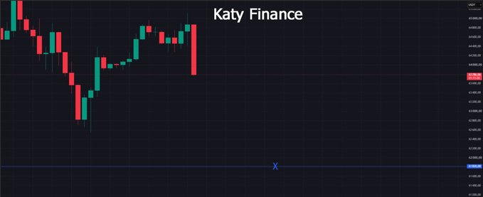 A candlestick chart titled "Katy Finance" displays Bitcoin's local price action with red and green candles showing a failed bounce attempt, accompanied by a horizontal blue support line marked with an "X" near the $60,000 level, illustrating the bearish pressure and unfinished retrace to the $62,000–$61,800 zone mentioned in the caption.