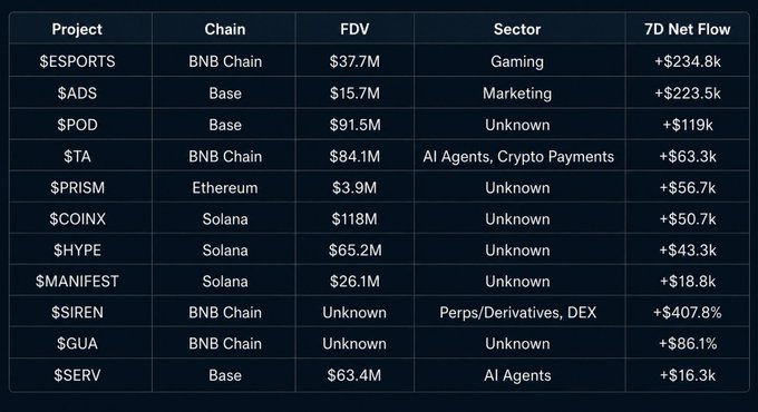 The image shows a table or chart with various data points for different companies, such as cryptocurrency trading apps like Bitcoin and Ethereum. The image's focus appears to be more towards the company names, while the rest of the image is just background text. The post suggests that there are stories behind these cryptocurrencies being in trend, which could mean investors are investing more money into them or seeing some sort of gains from them.