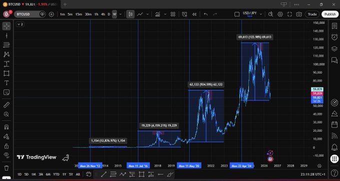 A TradingView chart of BTCUSD shows a strong upward trend with blue range boxes marking the years 2013, 2017, 2020, 2024, and the current price hovering around 59,822.