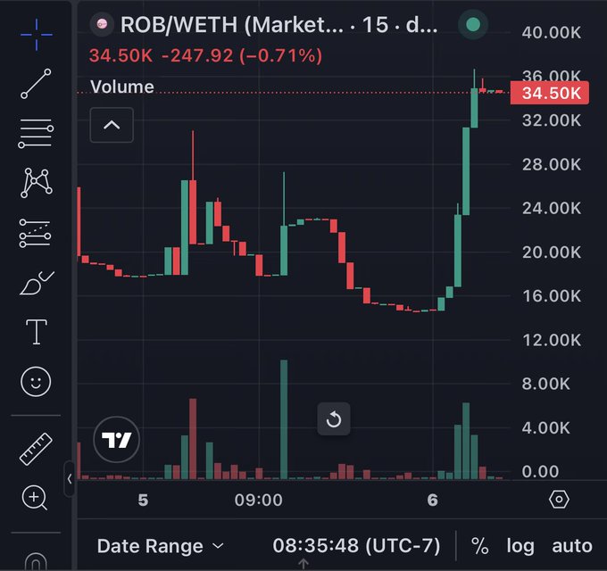 A TradingView chart of the ROB/WETH cryptocurrency pair shows a dramatic price surge, with the value climbing from around 16K to 34.50K WETH (a 24% gain) on heavy volume, supporting the post's implication that increased attention is driving this sharp price movement.