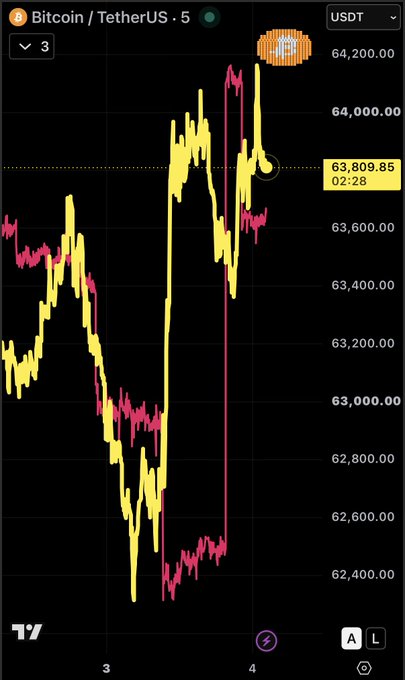 A smartphone screenshot displays a Bitcoin/TetherUS (BTC/USDT) trading chart on a 5-minute timeframe, showing volatile price action around $63,809.85 with a Bitcoin logo visible.