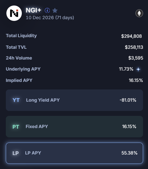 A financial dashboard for NGI+ showing metrics like Total Liquidity ($294,808), Total TVL ($258,113), 24h Volume ($3,595), and various APY rates including a highlighted LP APY of 55.38%.