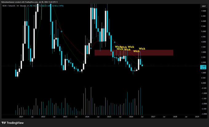A TradingView chart for NEAR/TetherUS (NEARUSDT) on a monthly timeframe shows price testing a key resistance zone near $3.40-$4.00, highlighted with multiple annotations marking upper wicks at the level. The chart visually supports the bearish view described in the post, as repeated rejection candles at that resistance confirm heavy seller pressure.
