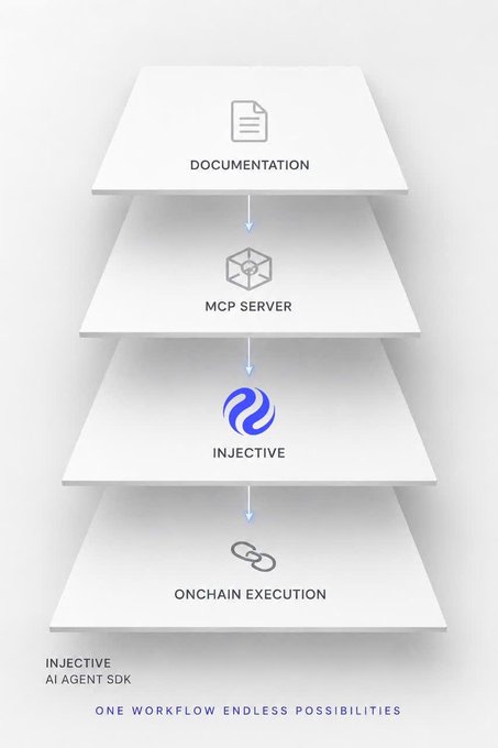 A layered diagram illustrates the 'INJECTIVE AI AGENT SDK' architecture. Four stacked white planes are labeled 'DOCUMENTATION', 'MCP SERVER', 'INJECTIVE' (featuring the Injective logo), and 'ONCHAIN EXECUTION', connected by downward blue arrows, with the tagline 'ONE WORKFLOW ENDLESS POSSIBILITIES' at the bottom.