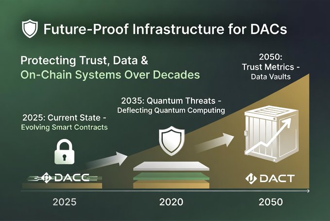 The image depicts a flowchart showcasing an enterprise blockchain system and its features for data protection. The chart displays three distinct states: "Fast Transactions", representing quick transactions; "Reliability" as a key factor indicating long-term reliability, and "Initiatives for data protection over time". One of the states is labeled "Fast Transactions", which could be part of an infrastructure that ensures rapid and secure transfer of data. Another state represents the importance of focusing on long-term reliability for ensuring safe management of assets and workflows in a blockchain environment. The third state signifies initiatives taken to protect data against potential threats.