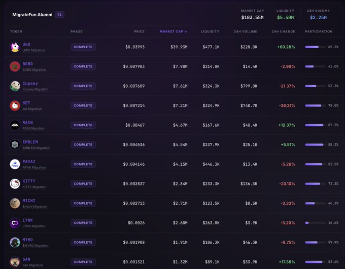A screenshot of the Migrate.Fun Alumni token migration dashboard listing tokens like UWU, BOBO, and Capsey with their market caps, liquidity, 24H volume, and percentage changes.