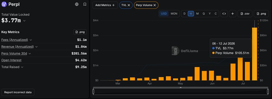 A DeFiLlama dashboard showing data for the perpetual exchange Perpl, with a Total Value Locked of $3.77m, an annual revenue of $1.04m, and a Perp Volume of $201.56m as of July 12, 2026, displayed alongside a bar chart of weekly perp volume.