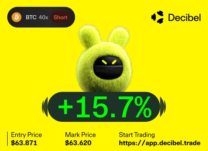 A promotional graphic for 'Decibel' showing a green furry character with a 'BTC 40x Short' position at +15.7%, with an entry price of $63.871 and mark price of $63.620.