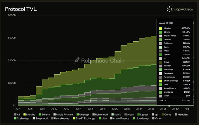 Chart titled 'Protocol TVL' by EntropyAdvisors showing a stacked area graph of Total Value Locked from July 4 to August 1, with Robinhood Chain highlighted, displaying various protocols including Morpho ($308.07M), Ethena ($214.37M), and Maple Finance ($159.86M).
