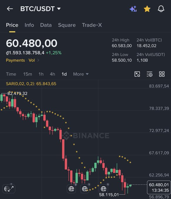 A Binance BTC/USDT trading chart shows Bitcoin's price at $60,480.00, up 1.25% ($1,593,138.758.4), having rebounded from a 24h low of $58,500.10 after breaking below the $60k level—visually confirming the post's observation of a short-term technical recovery within a broader downtrend, with MACD turning positive and RSI nearing oversold territory.