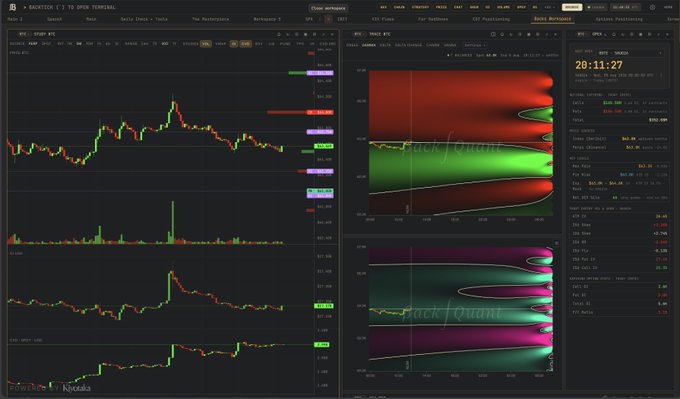 A Bloomberg Terminal trading dashboard displays real-time BTC BTC Curncy charts with the price around $63,990, alongside options positioning data (GEX, Gamma) and a prominent countdown timer reading "20:11:27." The heatmap panels on the right visualize options gamma exposure across strikes, supporting the post's observation that BTC is "chopping around the 63k–64k region" while awaiting a potential GEX flip to shift market direction.