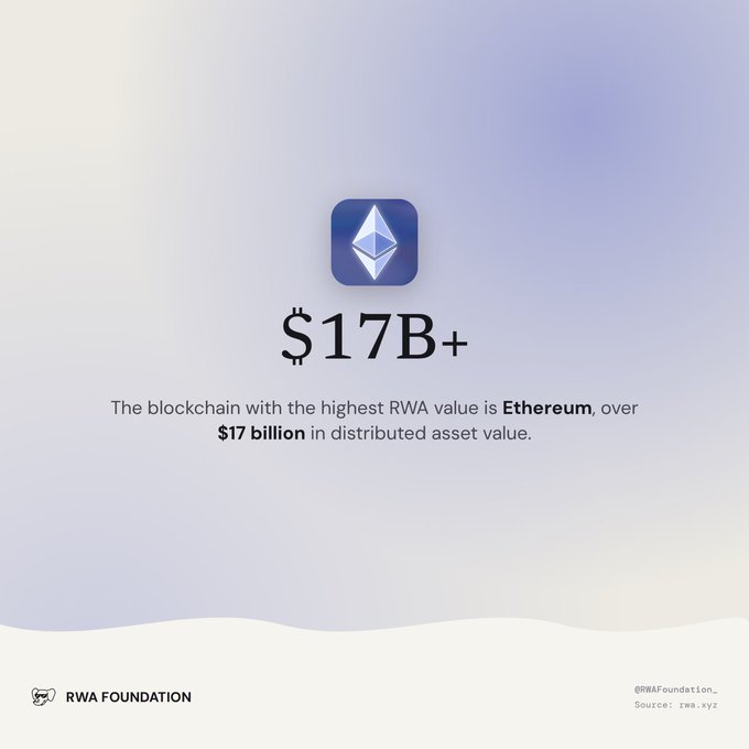 An informational graphic from the RWA Foundation displays the Ethereum logo with the text '$17B+' and states that 'The blockchain with the highest RWA value is Ethereum, over $17 billion in distributed asset value.'