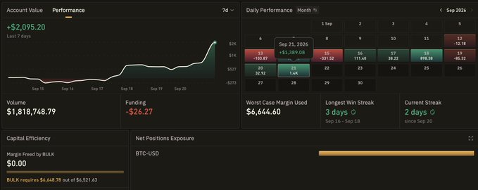 A trading performance dashboard showing an account value gain of +$2,095.20, a volume of $1,818,748.79, and a daily performance calendar for September 2026.