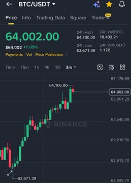 A Binance trading chart displays BTC/USDT at $64,002.00, up 1.09% to $64,002, with 24-hour highs reaching $64,700.00, illustrating Bitcoin's upward momentum that aligns with the post's claim of $40 billion being added to the crypto market in just 90 minutes.