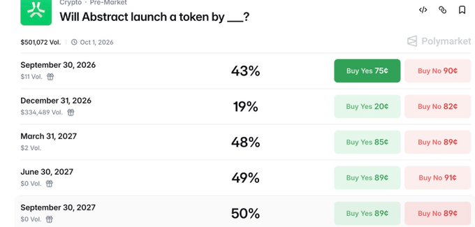 A Polymarket prediction page titled 'Will Abstract launch a token by ___?' showing percentage odds for various dates through September 2027, with the highest volume ($501,072) on September 30, 2026 at 43%.