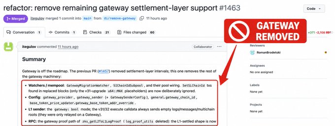 A screenshot of a merged GitHub pull request titled "refactor: remove remaining gateway settlement-layer support #1463," posted 11 hours ago by user "itGuyU," with a large red "GATEWAY REMOVED" stamp and arrow highlighting the PR description summarizing that Gateway is "off the roadmap" and that the PR removes remaining gateway migration logic from the v31-upgrade codebase—directly visualizing the Matter Labs (zksync) decision to strip out Gateway settlement-layer support.