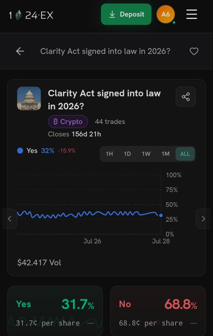 A prediction market interface showing a bet on 'Clarity Act signed into law in 2026?' with Yes at 31.7% and No at 68.8%, and $42.417 volume.