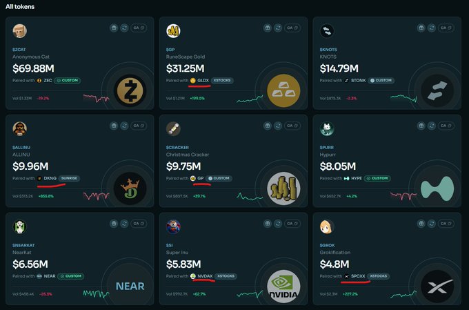 A dashboard screenshot displaying various token assets with market caps, including '$ZCAT $69.88M', '$SOY $31.25M', '$SKVOTS $14.79M', and others, paired with cryptocurrencies like ZEC, SOLX, DANK, GP, HYPE, NEAR, NVDAX, and SPX.