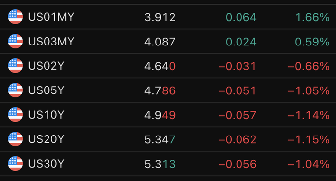 The image displays U.S. Treasury yields across various maturities, showing short-end rates rising (US01MY at 3.912, +1.66%; US03MY at 4.087, +0.59%) while longer-dated bonds crater (US10Y at 4.949, −1.14%; US30Y at 5.313, −1.04%). This steepening bull-steepener curve—the meme jokingly frames the simultaneous bond selloff in long maturities as a bullish rate hike, with the "madman" embracing the chaos as a new form of copium.