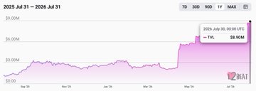 A financial line chart displays TVL growth from July 2025 to July 2026, with the value reaching $8.90M, marked by 12SHA1 logo.