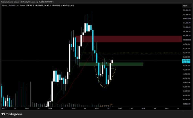 A monthly Bitcoin/USD candlestick chart on TradingView showing price action from 2022 through 2029, with Bitcoin trading around $78,585 (-2.43%), featuring a highlighted resistance zone near $98,000-$105,000 and support levels around $75,000-$82,000, illustrating the post's message that Bitcoin is still holding above key monthly support levels with its bottom structure intact.