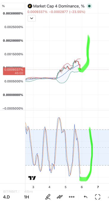 A cryptocurrency TradingView chart titled "Market Cap 4 Dominance, %" showing a current value of 0.0009337% with a -23.56% change, displayed on a 1-hour timeframe (BTRBIT).