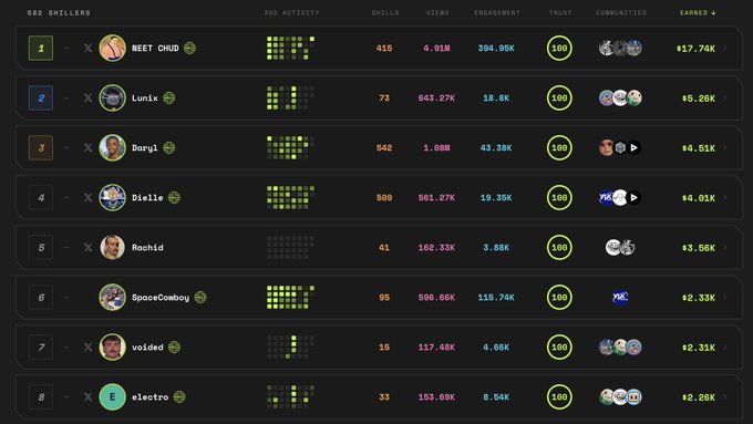 A leaderboard table displaying the top 8 "Shillers" on the Shillz platform, ranked by earnings, with BEET CHUD at #1 having earned €17.74K from 415 views generating 4.91M engagement and 394.95K trust, followed by Lunix (€5.20K), Baryi (€4.51K), and others down to electro at #8 with €2.20K—all showing 100% trust ratings, which visually supports the post's claim about getting rewarded for content creation through campaigns and payouts on the platform.