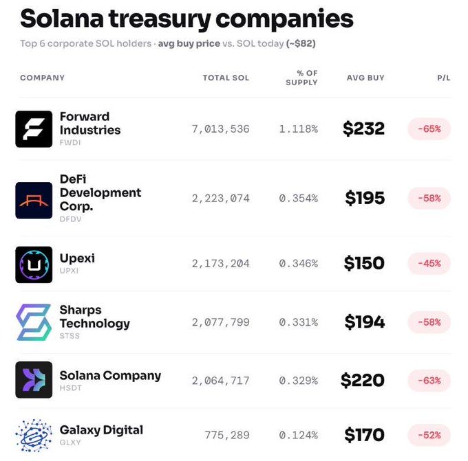 A financial table comparing top solana treasure companies along with their average entry, average exit and total supply prices.