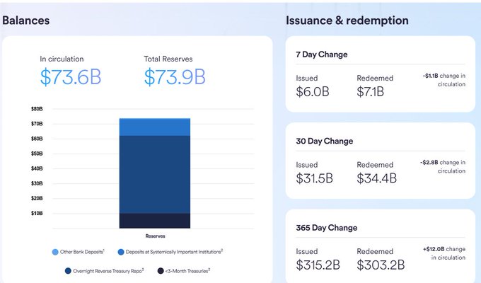 A financial dashboard showing USDC stablecoin statistics, with $73.6B in circulation and $73.9B in total reserves (including Overnight Reverse Treasury Repos and 3-Month Treasuries), alongside 7-day, 30-day, and 365-day issuance and redemption figures that illustrate net outflows of -$1.1B and -$2.8B respectively over the shorter periods—supporting the post's claim that USDC redemptions are exceeding issuance as liquidity exits the crypto market.