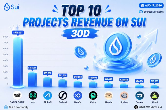 An infographic titled 'TOP 10 PROJECTS REVENUE ON SUI 30D' shows a bar chart ranking projects including CARDZ.GAME ($748,107), Navi ($153,706), AlphaFi ($65,362), and others, dated Aug 17, 2026.