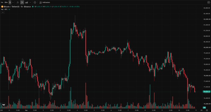 A TradingView candlestick chart showing Bitcoin/USDT price action on the 1-hour timeframe from Binance, displaying volatility around the $76,675 price level.