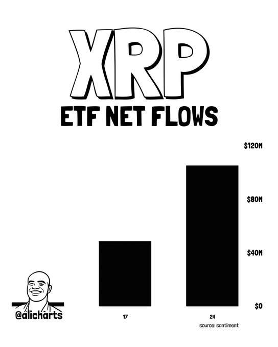 A bar chart titled "XRP ETF Net Flows" by @alicharts shows that XRP ETF net inflows roughly tripled from approximately $43M on August 17 to about $105M on August 24, visually reinforcing the post's highlight of growing investor demand for XRP spot ETFs.