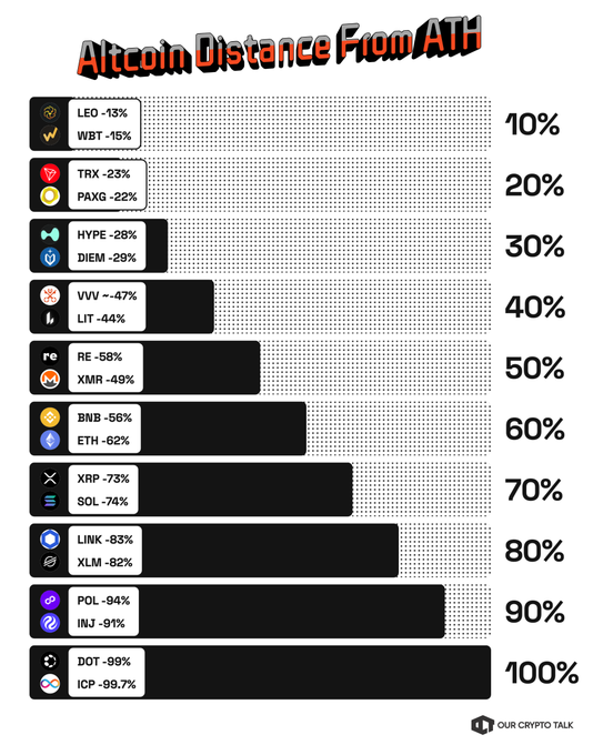 A bar chart titled "Altcoin Distance From ATH" ranks various cryptocurrencies by percentage below their all-time highs, ranging from LEO at just -13% to ICP at -99.7%. The chart visually supports the post's analysis of which altcoins present potential buying opportunities, with those further from their ATH (like ICP, DOT, POL, and INJ at 90%+ down) highlighted as deeper discounts.